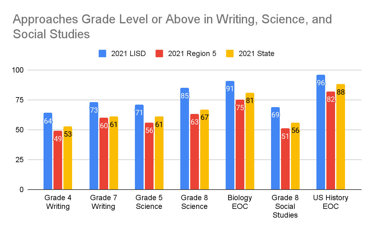 Writing Science and Social Studies Graph